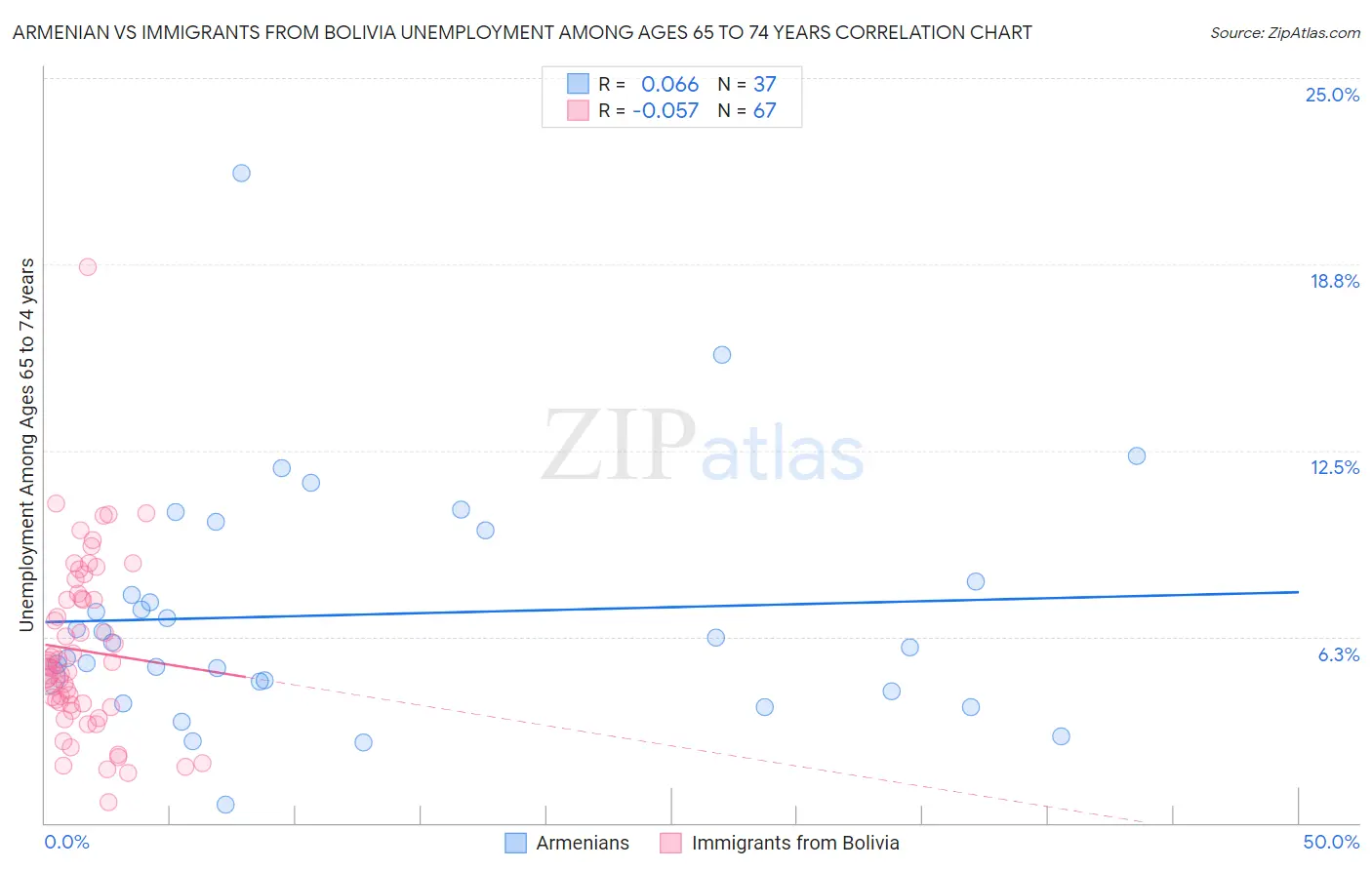 Armenian vs Immigrants from Bolivia Unemployment Among Ages 65 to 74 years