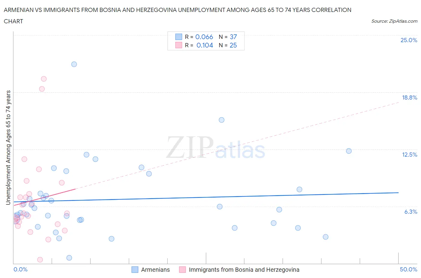 Armenian vs Immigrants from Bosnia and Herzegovina Unemployment Among Ages 65 to 74 years
