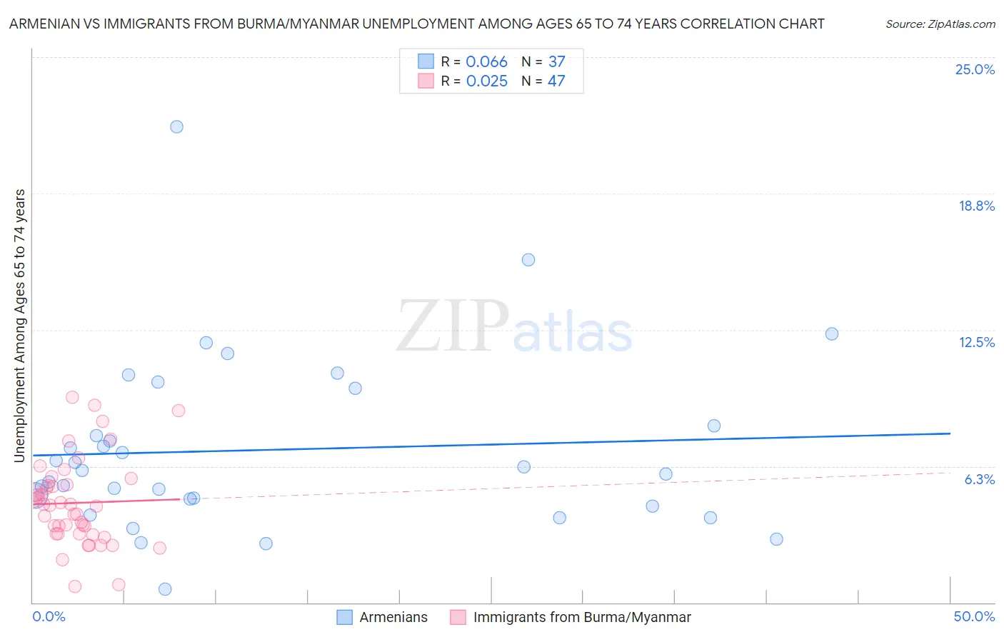 Armenian vs Immigrants from Burma/Myanmar Unemployment Among Ages 65 to 74 years