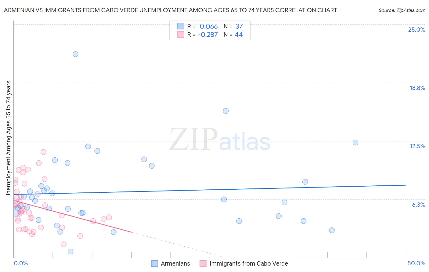 Armenian vs Immigrants from Cabo Verde Unemployment Among Ages 65 to 74 years