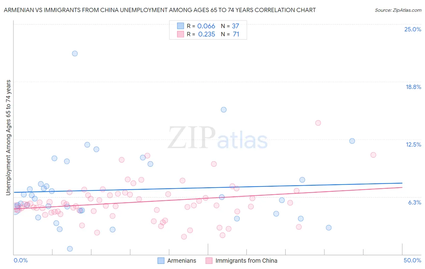 Armenian vs Immigrants from China Unemployment Among Ages 65 to 74 years