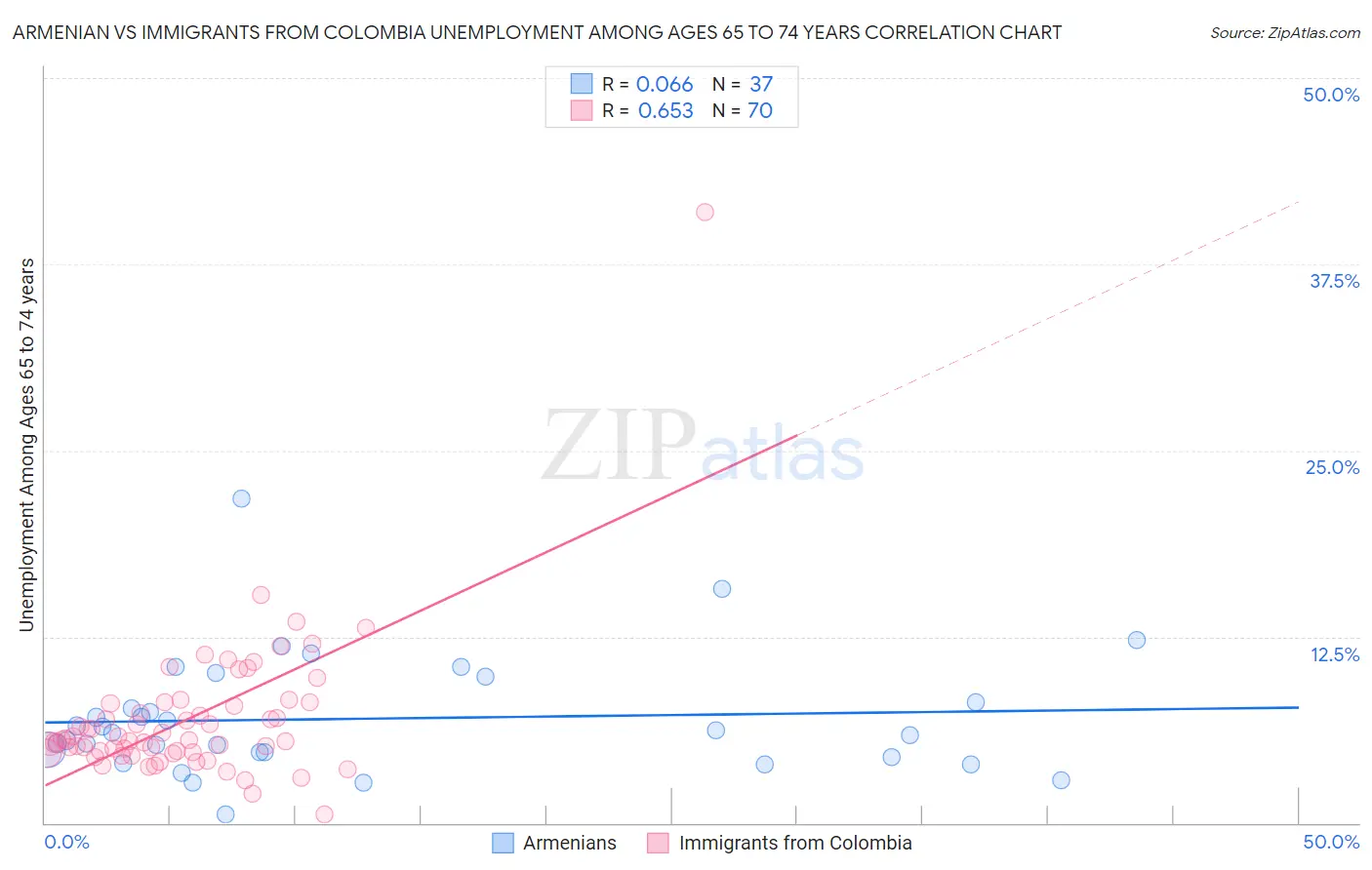 Armenian vs Immigrants from Colombia Unemployment Among Ages 65 to 74 years