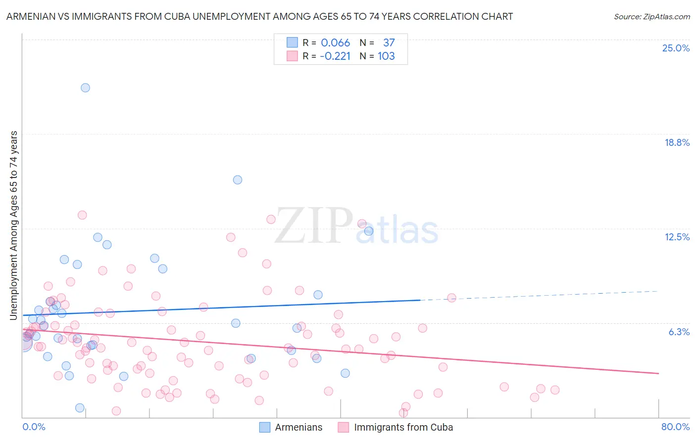 Armenian vs Immigrants from Cuba Unemployment Among Ages 65 to 74 years