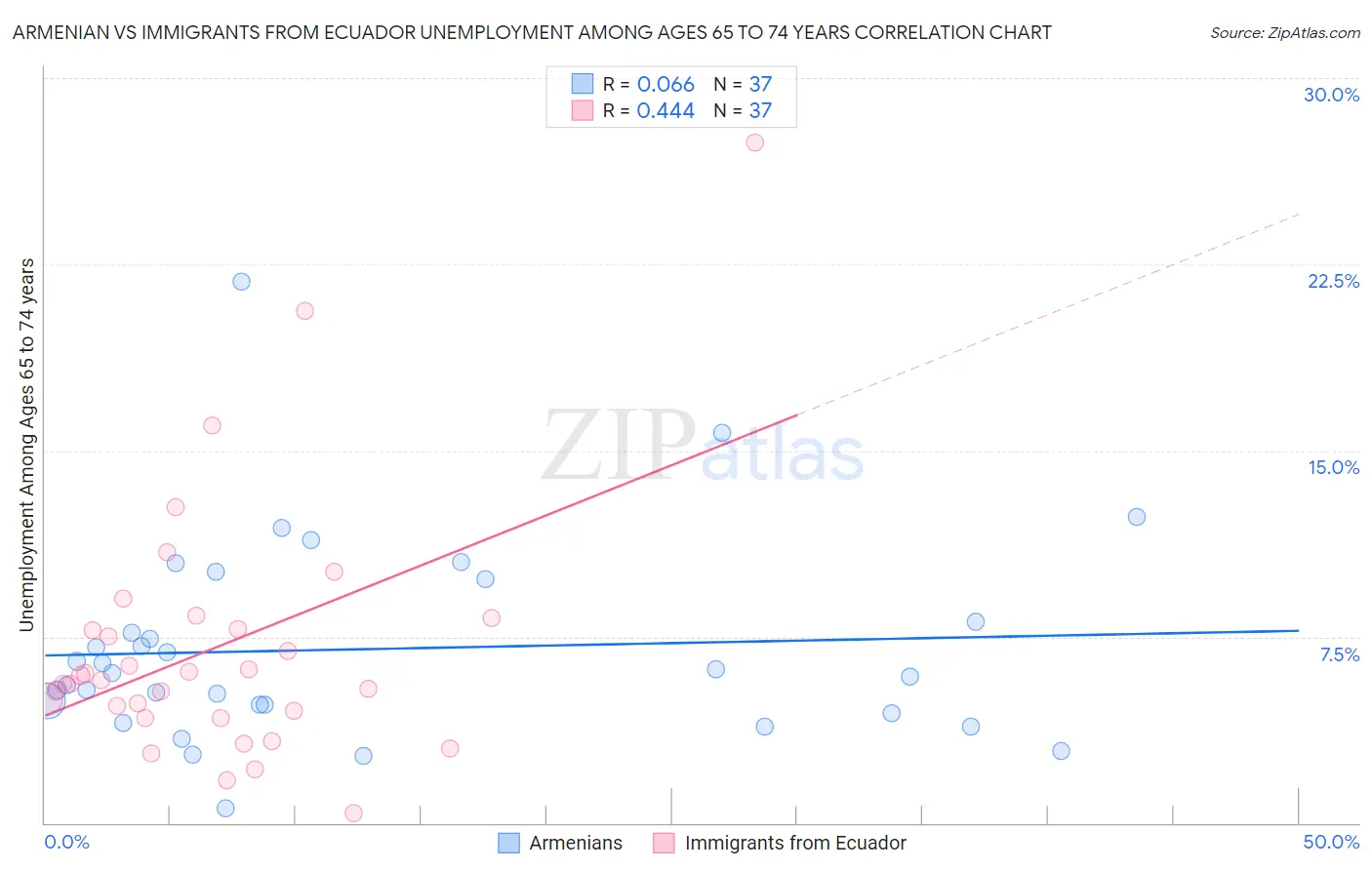 Armenian vs Immigrants from Ecuador Unemployment Among Ages 65 to 74 years