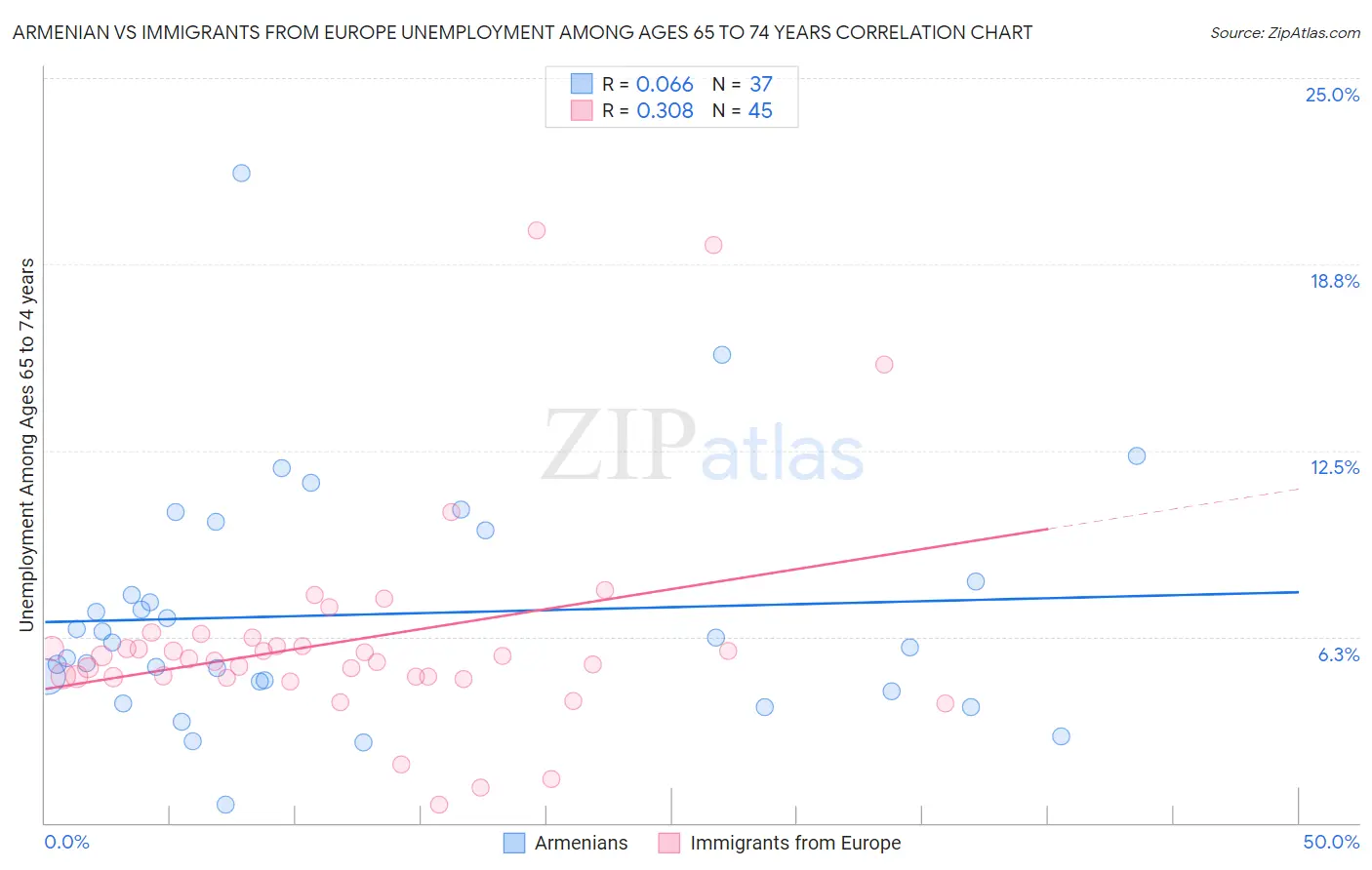 Armenian vs Immigrants from Europe Unemployment Among Ages 65 to 74 years