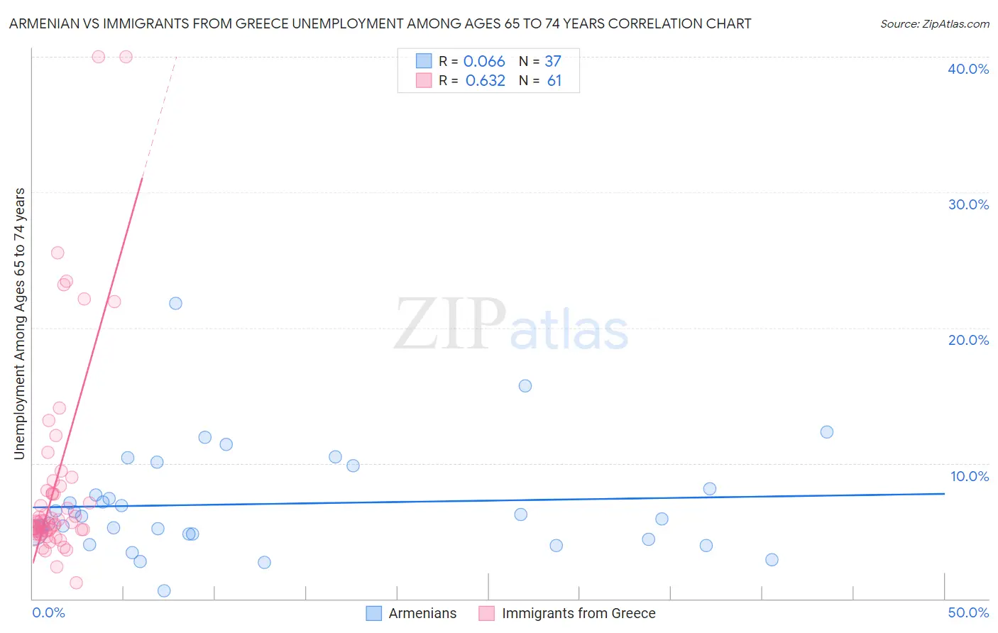 Armenian vs Immigrants from Greece Unemployment Among Ages 65 to 74 years