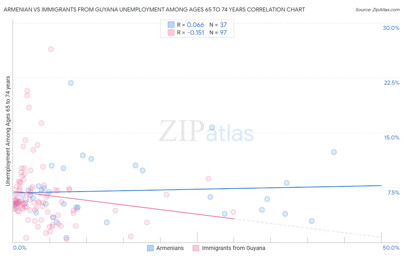 Armenian vs Immigrants from Guyana Unemployment Among Ages 65 to 74 years