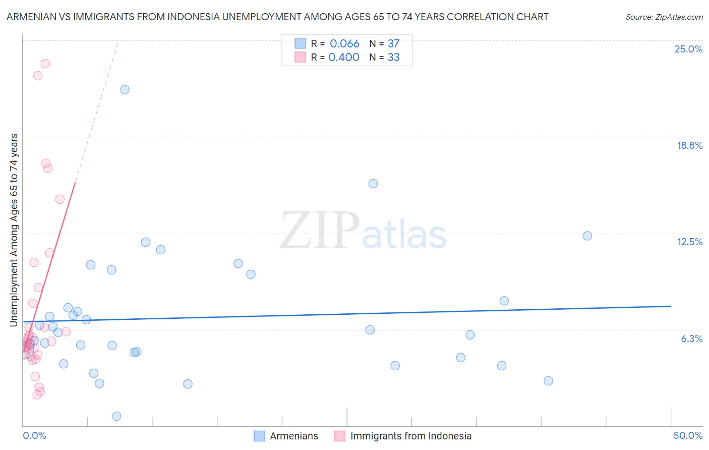 Armenian vs Immigrants from Indonesia Unemployment Among Ages 65 to 74 years