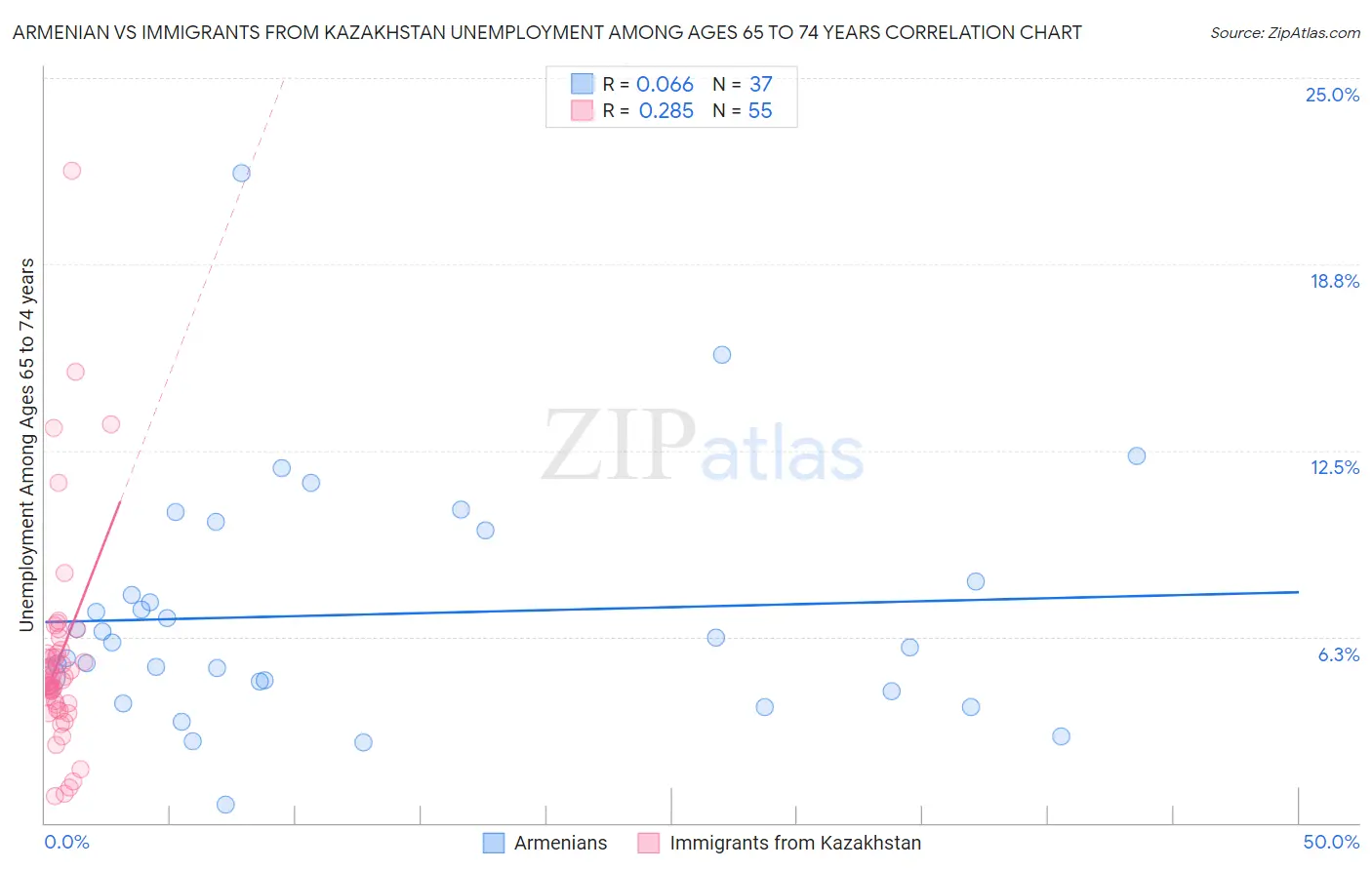 Armenian vs Immigrants from Kazakhstan Unemployment Among Ages 65 to 74 years