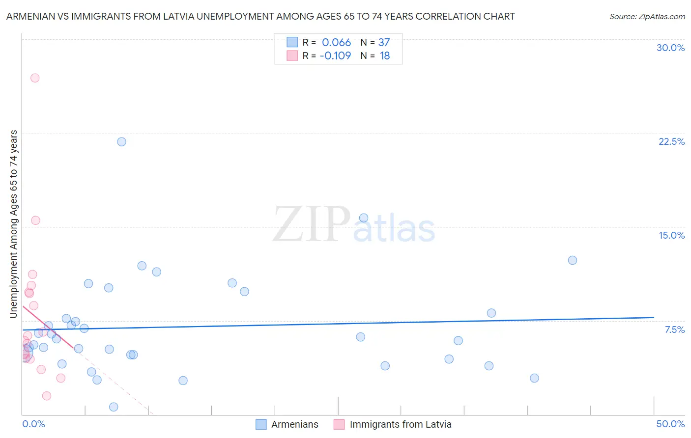 Armenian vs Immigrants from Latvia Unemployment Among Ages 65 to 74 years
