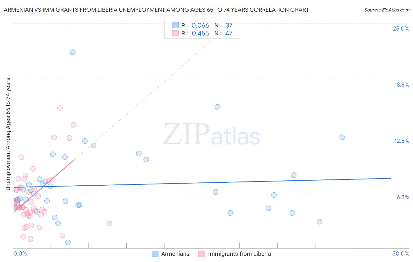 Armenian vs Immigrants from Liberia Unemployment Among Ages 65 to 74 years