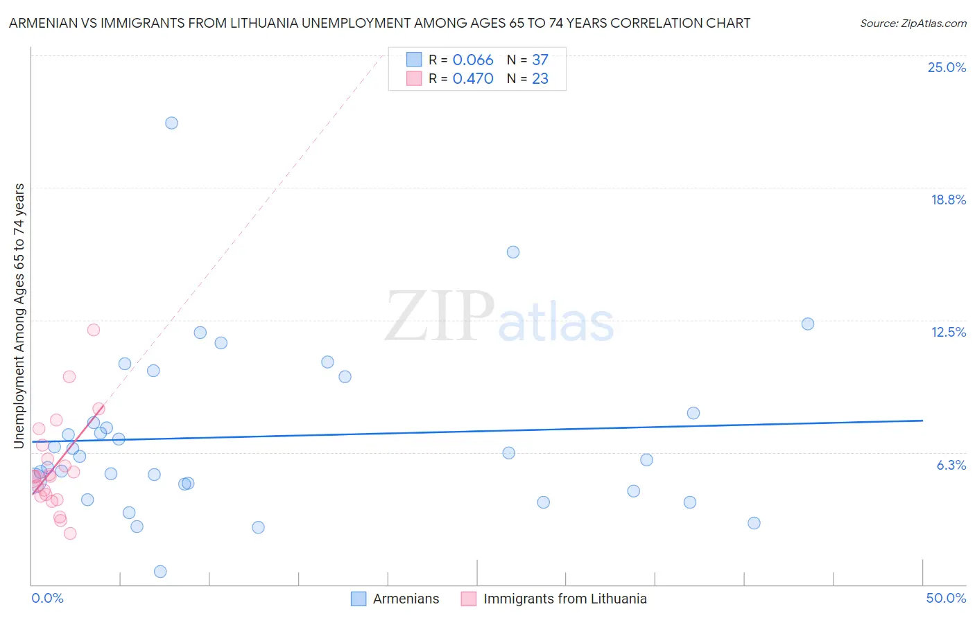 Armenian vs Immigrants from Lithuania Unemployment Among Ages 65 to 74 years
