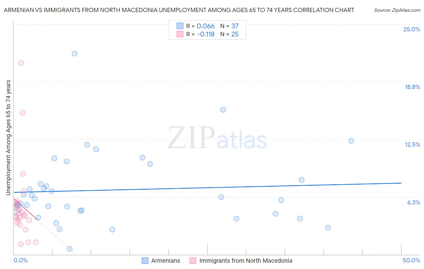 Armenian vs Immigrants from North Macedonia Unemployment Among Ages 65 to 74 years