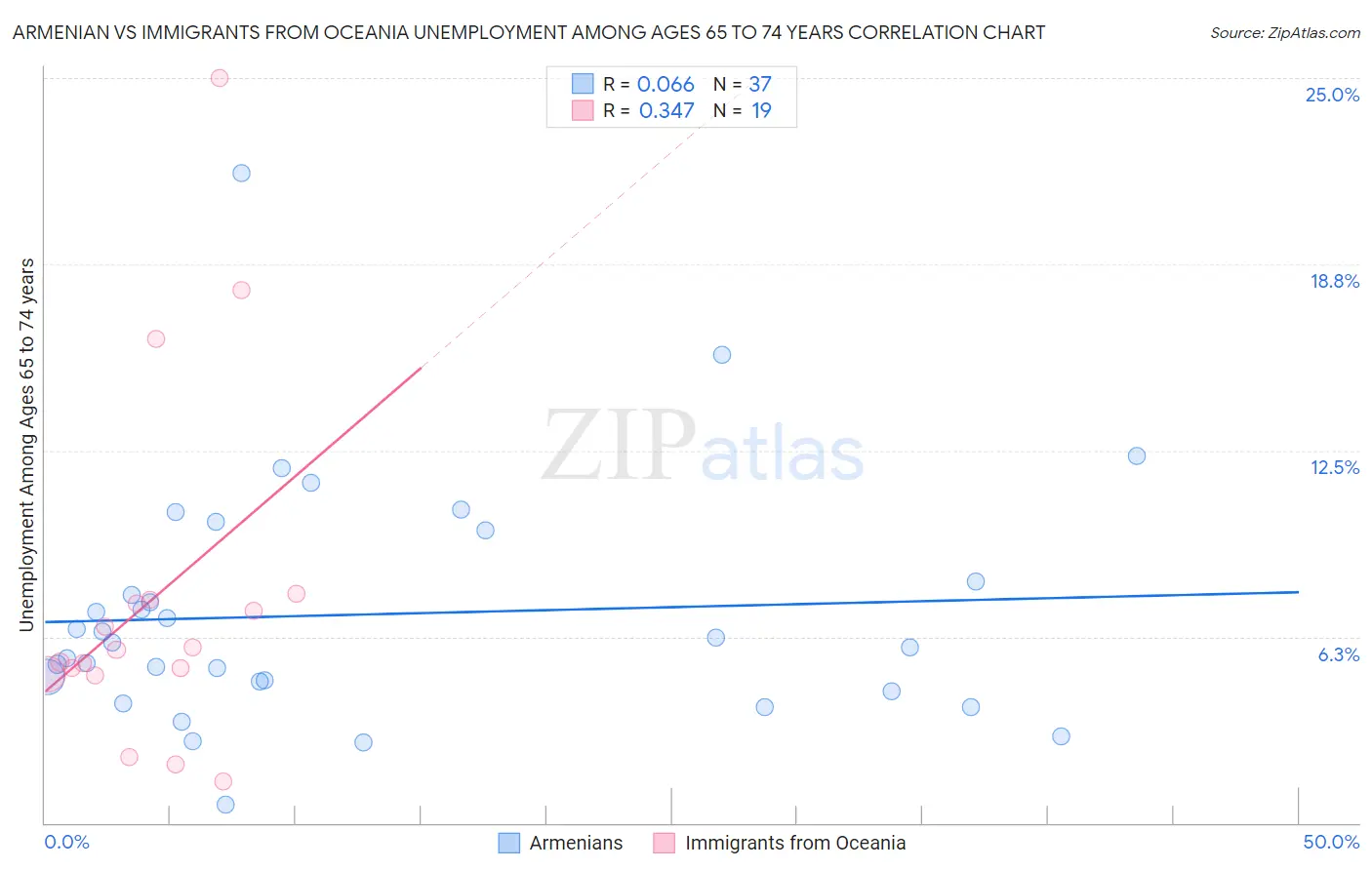 Armenian vs Immigrants from Oceania Unemployment Among Ages 65 to 74 years