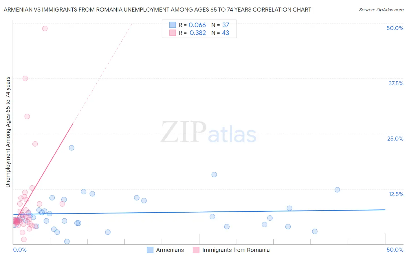 Armenian vs Immigrants from Romania Unemployment Among Ages 65 to 74 years