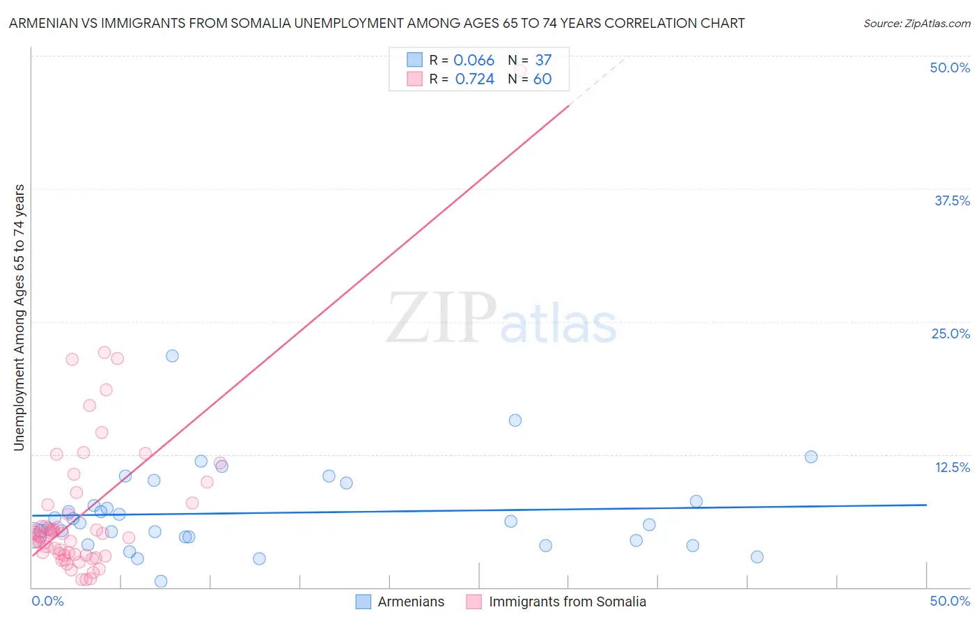 Armenian vs Immigrants from Somalia Unemployment Among Ages 65 to 74 years