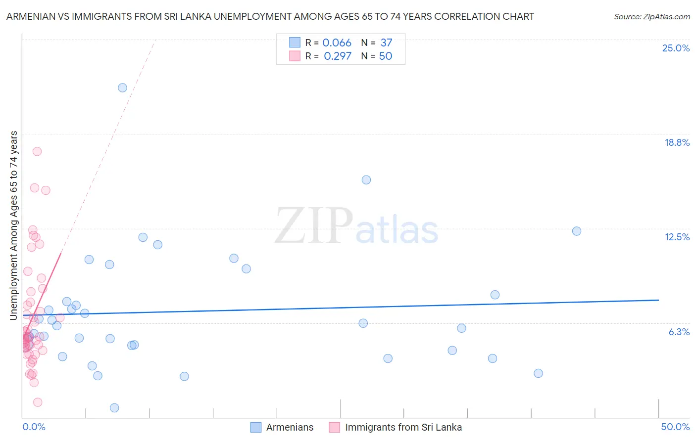 Armenian vs Immigrants from Sri Lanka Unemployment Among Ages 65 to 74 years