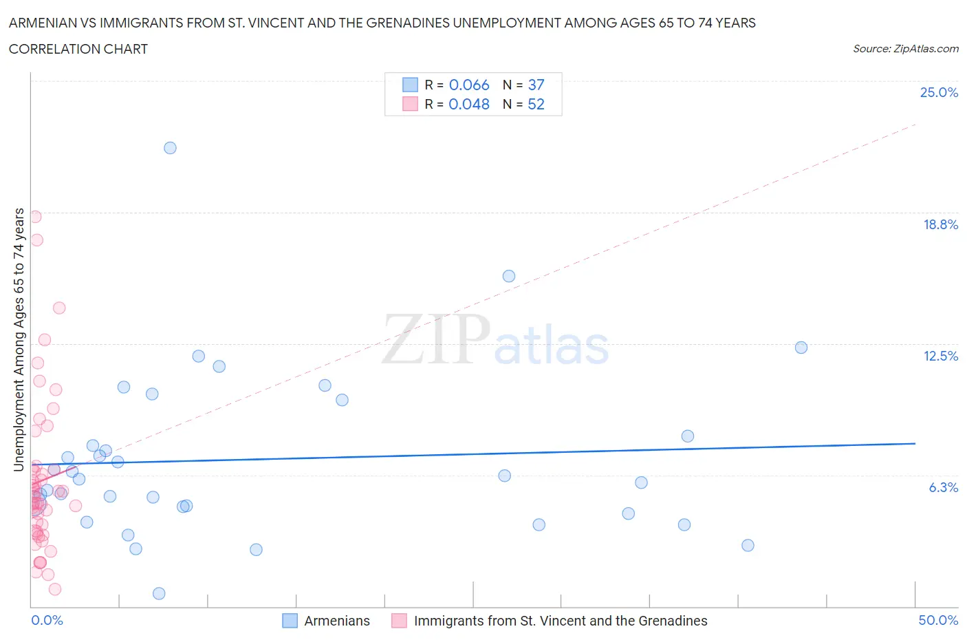 Armenian vs Immigrants from St. Vincent and the Grenadines Unemployment Among Ages 65 to 74 years