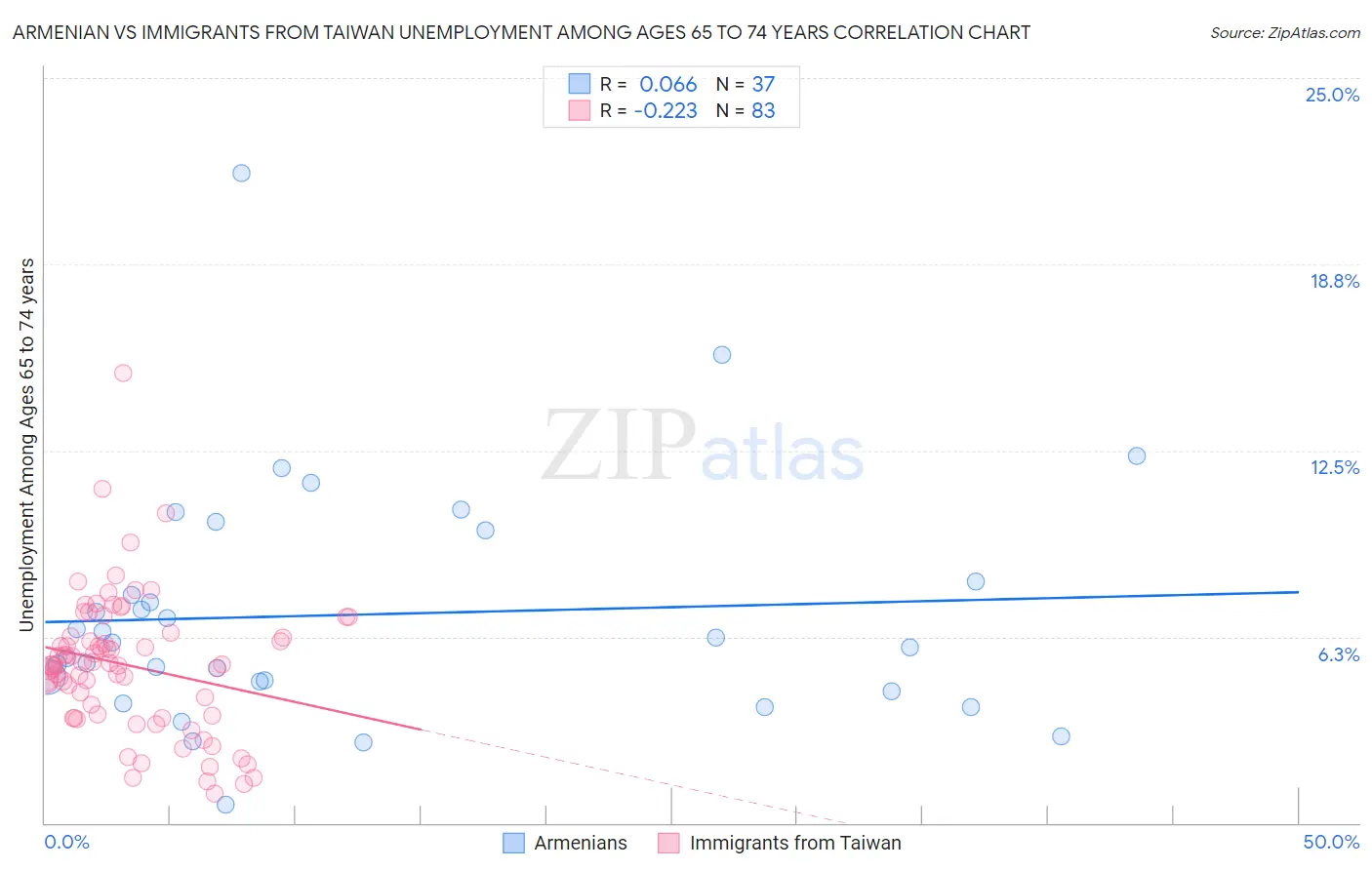 Armenian vs Immigrants from Taiwan Unemployment Among Ages 65 to 74 years