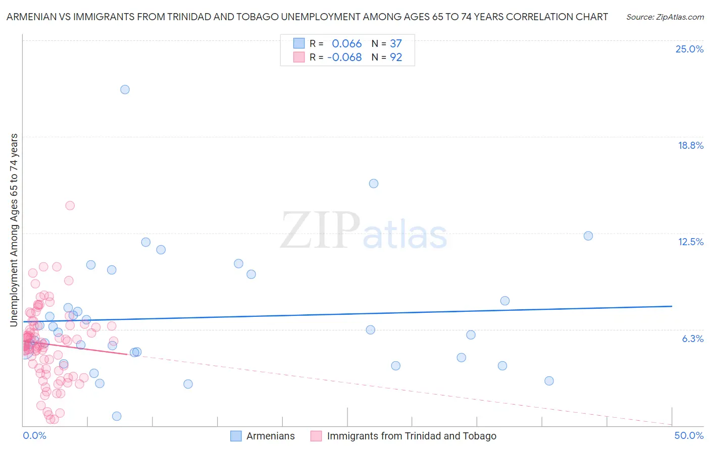 Armenian vs Immigrants from Trinidad and Tobago Unemployment Among Ages 65 to 74 years