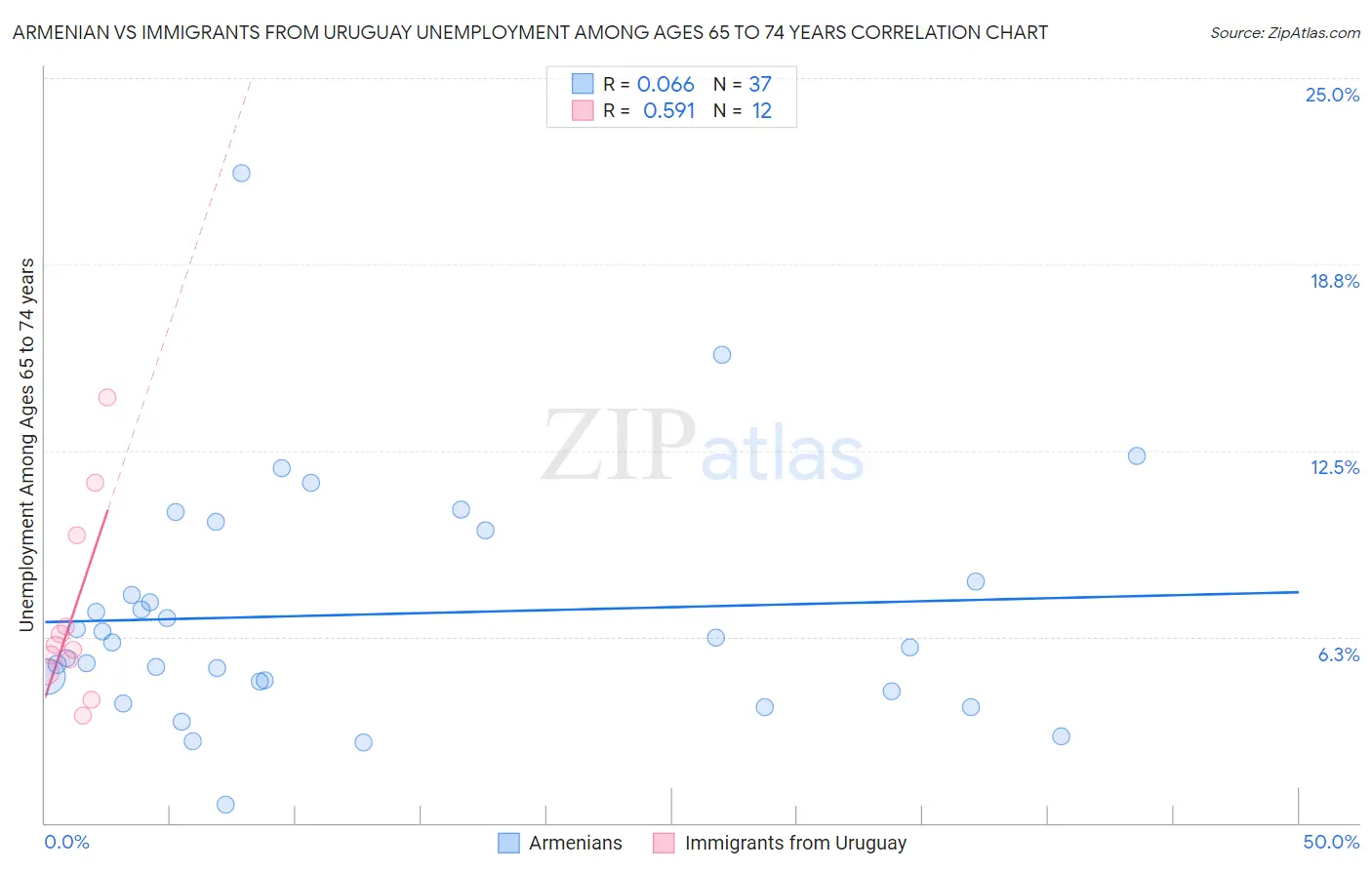 Armenian vs Immigrants from Uruguay Unemployment Among Ages 65 to 74 years