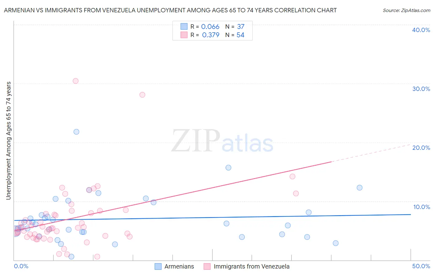 Armenian vs Immigrants from Venezuela Unemployment Among Ages 65 to 74 years