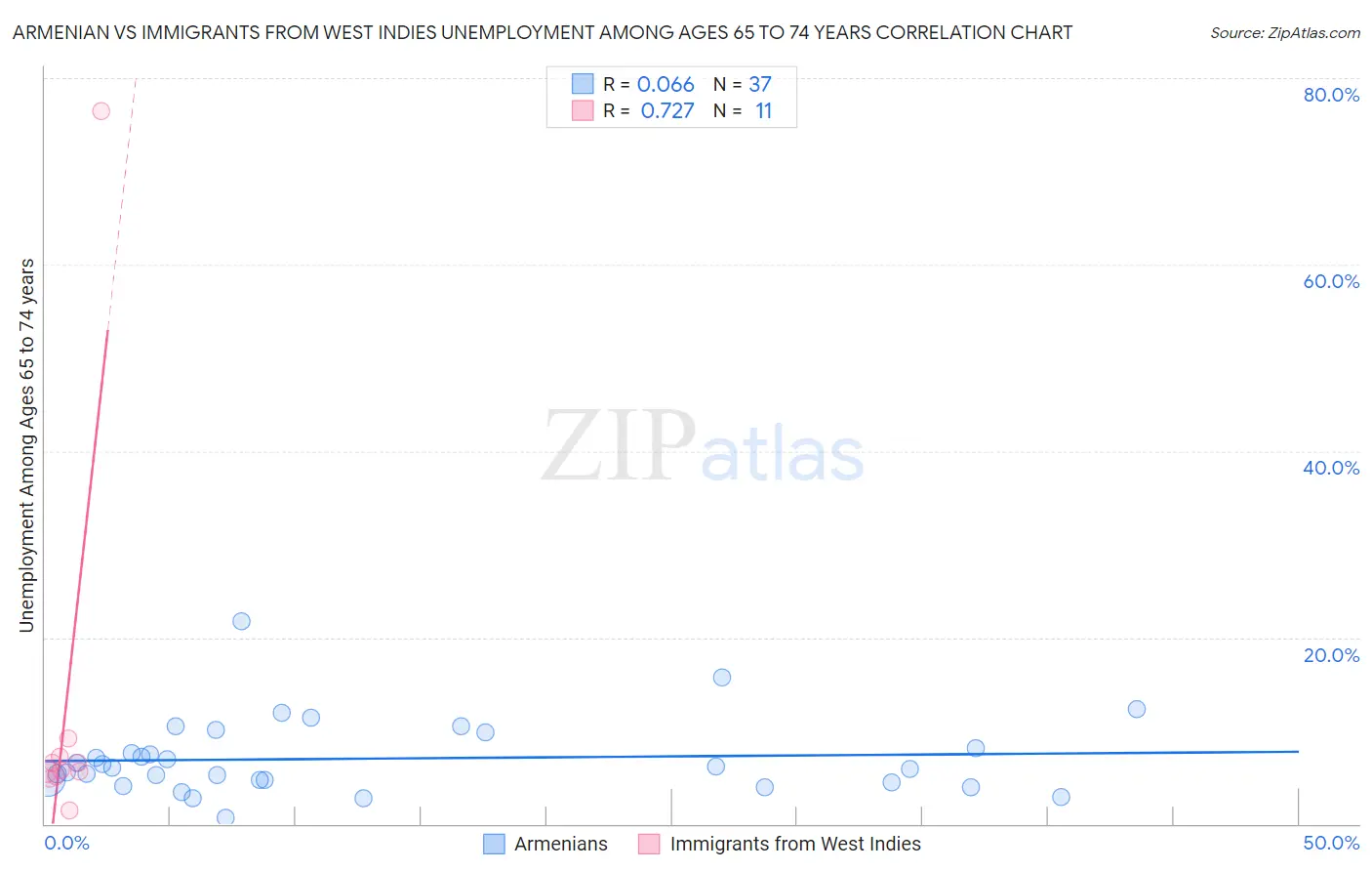 Armenian vs Immigrants from West Indies Unemployment Among Ages 65 to 74 years