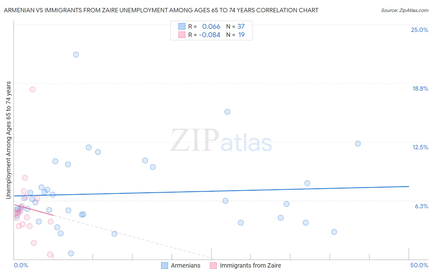 Armenian vs Immigrants from Zaire Unemployment Among Ages 65 to 74 years