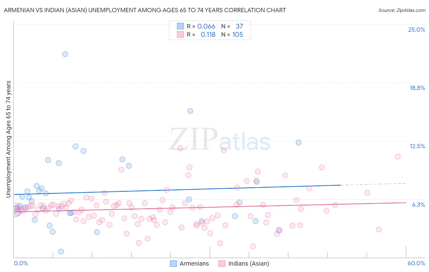 Armenian vs Indian (Asian) Unemployment Among Ages 65 to 74 years