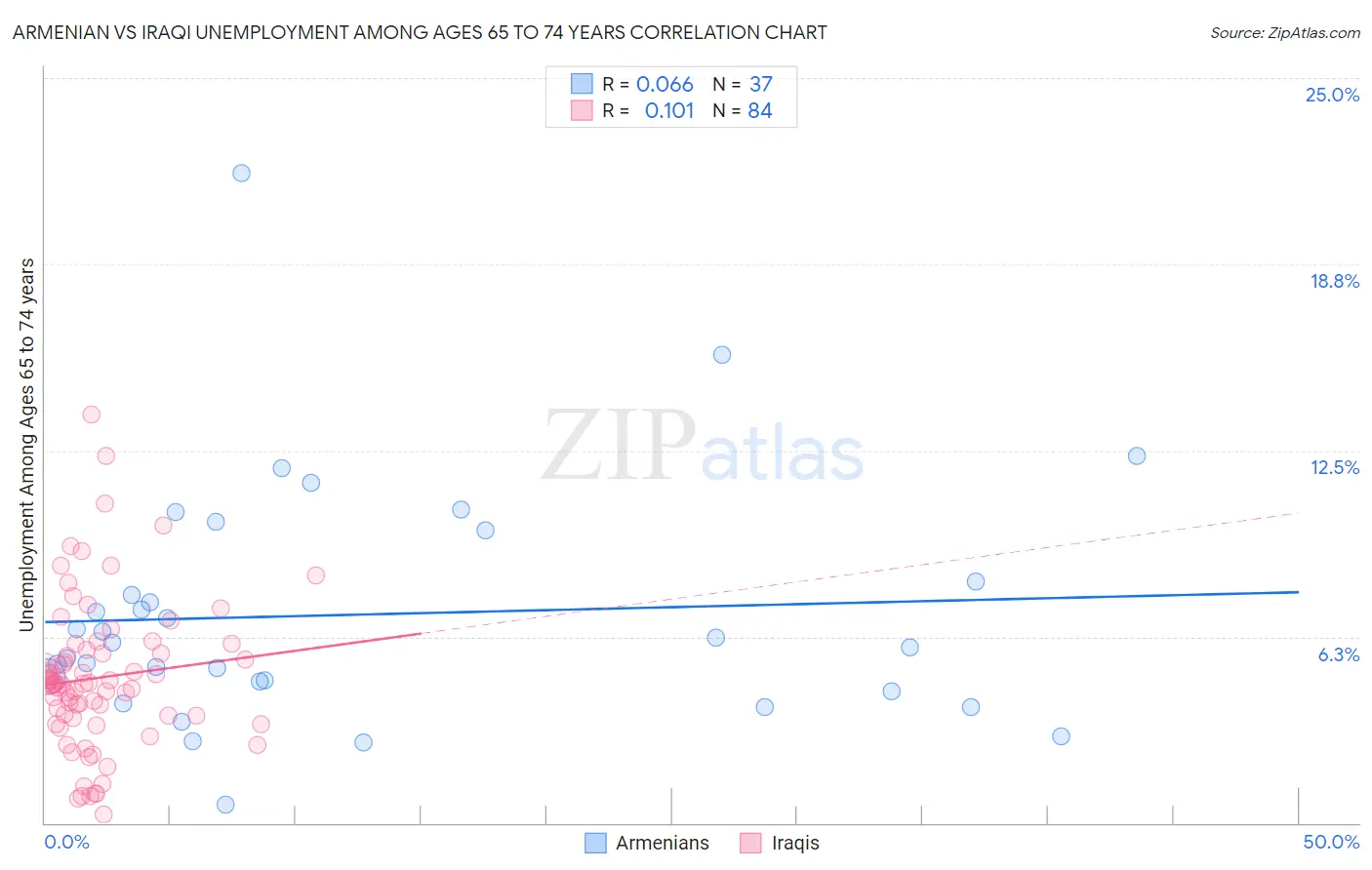 Armenian vs Iraqi Unemployment Among Ages 65 to 74 years