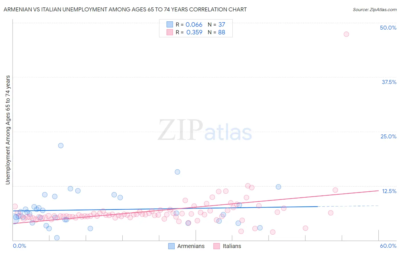 Armenian vs Italian Unemployment Among Ages 65 to 74 years