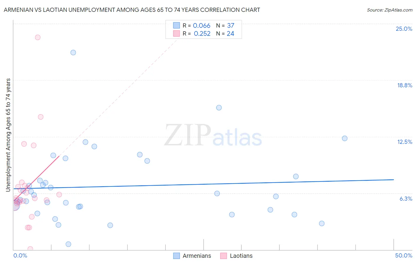 Armenian vs Laotian Unemployment Among Ages 65 to 74 years