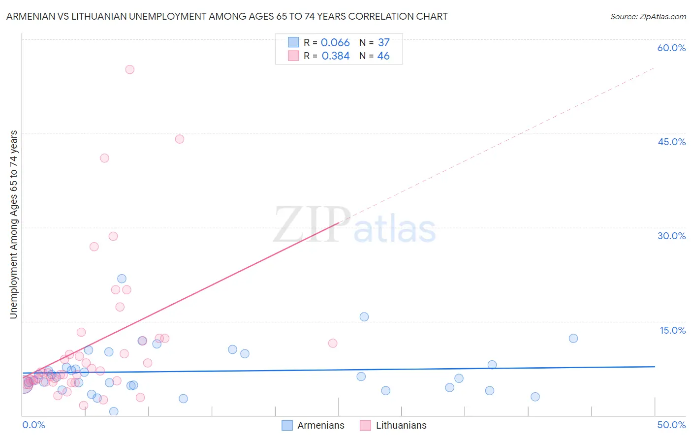 Armenian vs Lithuanian Unemployment Among Ages 65 to 74 years
