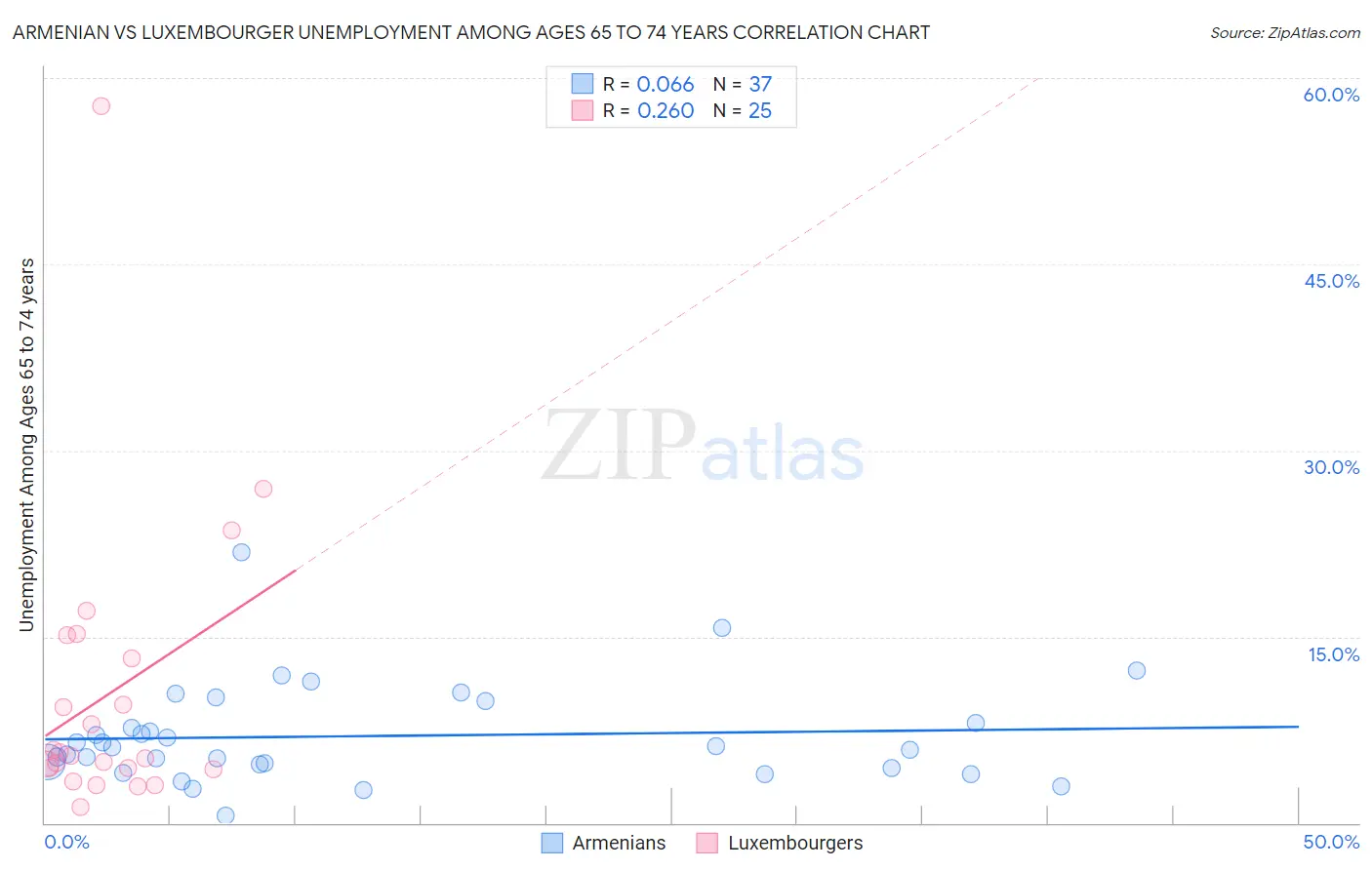 Armenian vs Luxembourger Unemployment Among Ages 65 to 74 years
