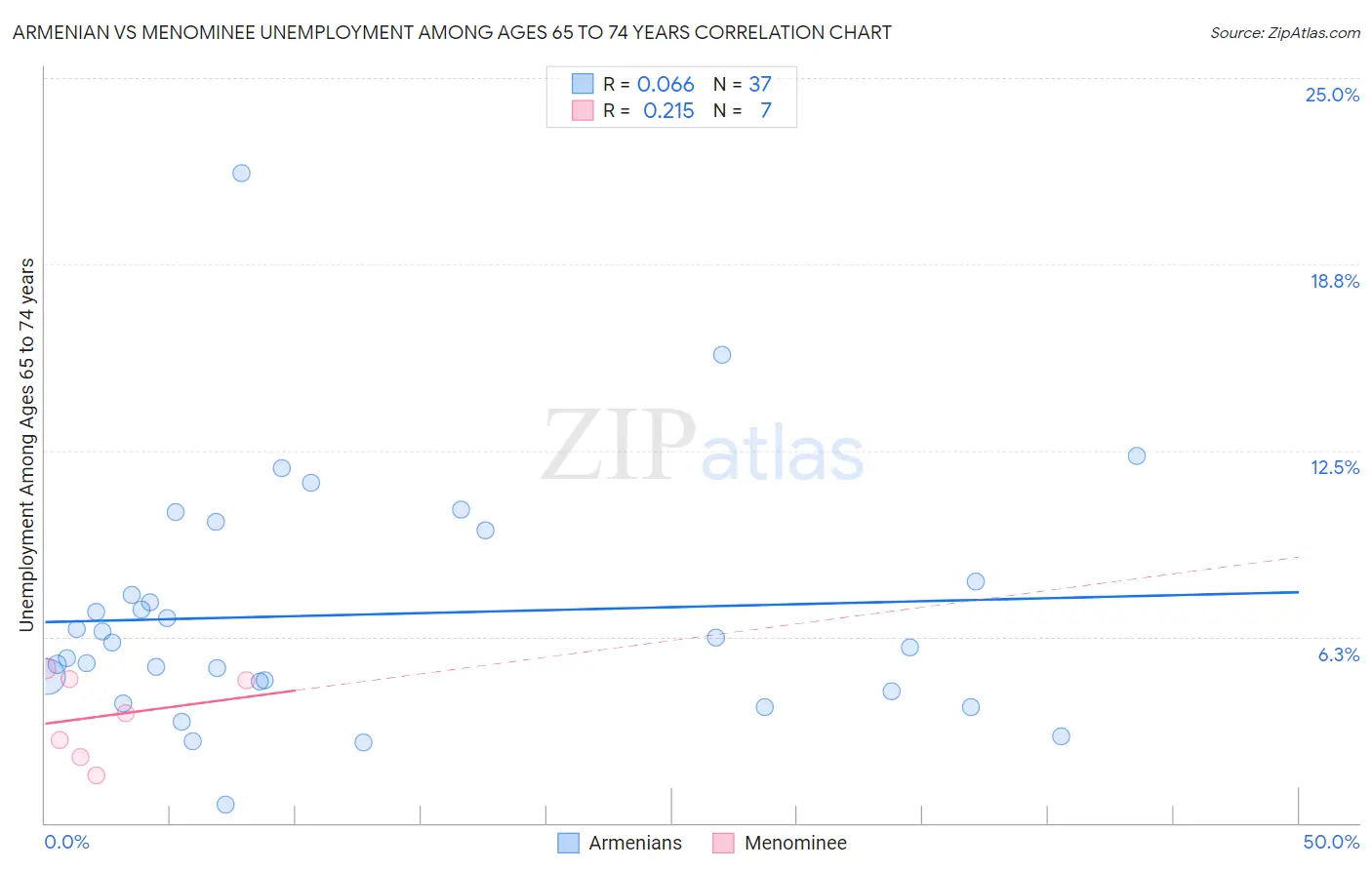 Armenian vs Menominee Unemployment Among Ages 65 to 74 years