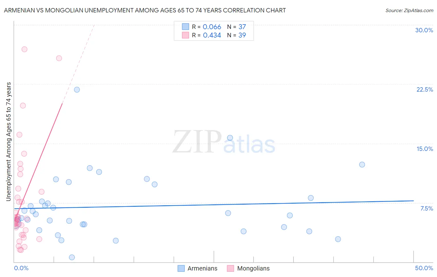 Armenian vs Mongolian Unemployment Among Ages 65 to 74 years