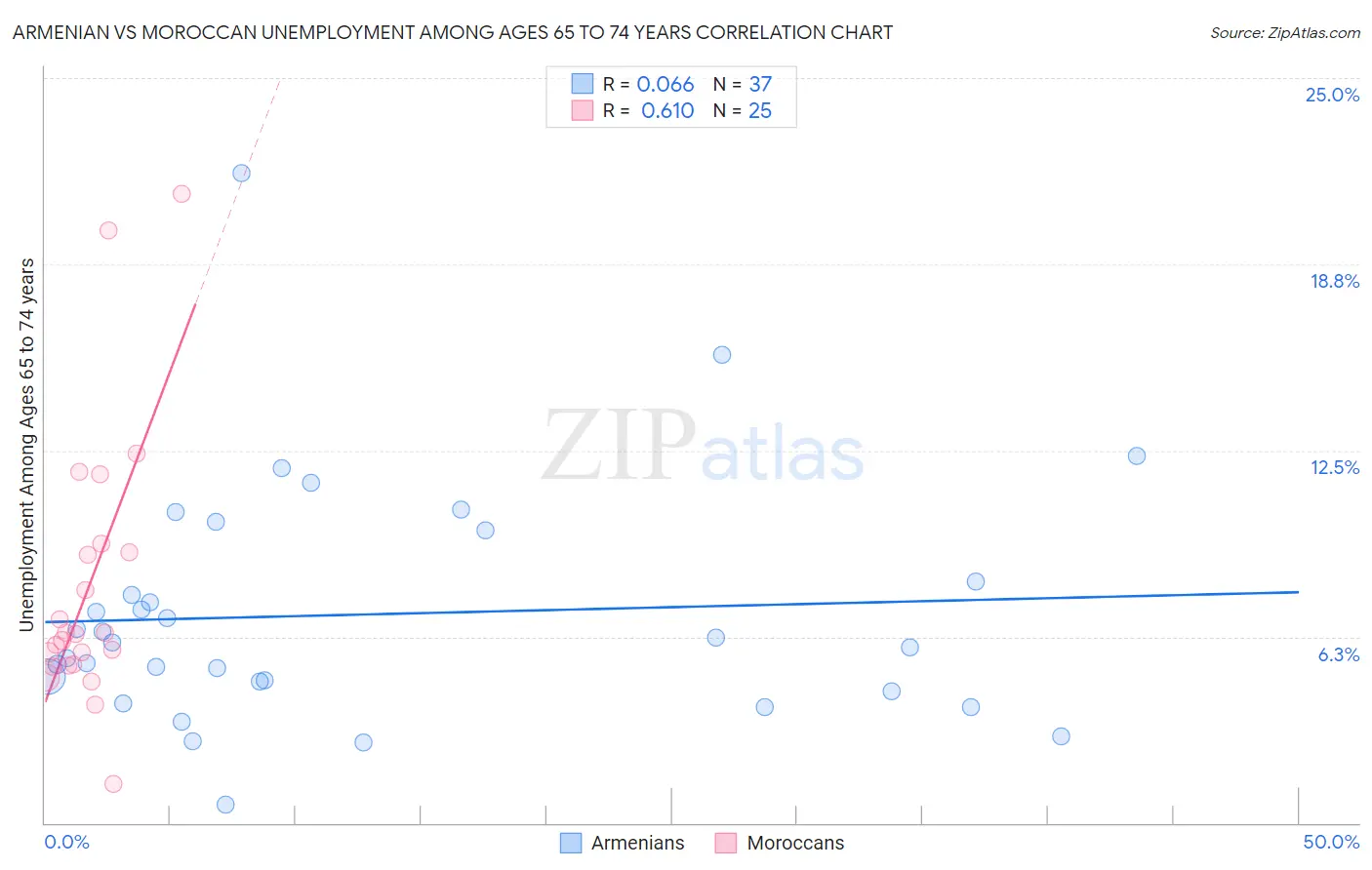 Armenian vs Moroccan Unemployment Among Ages 65 to 74 years