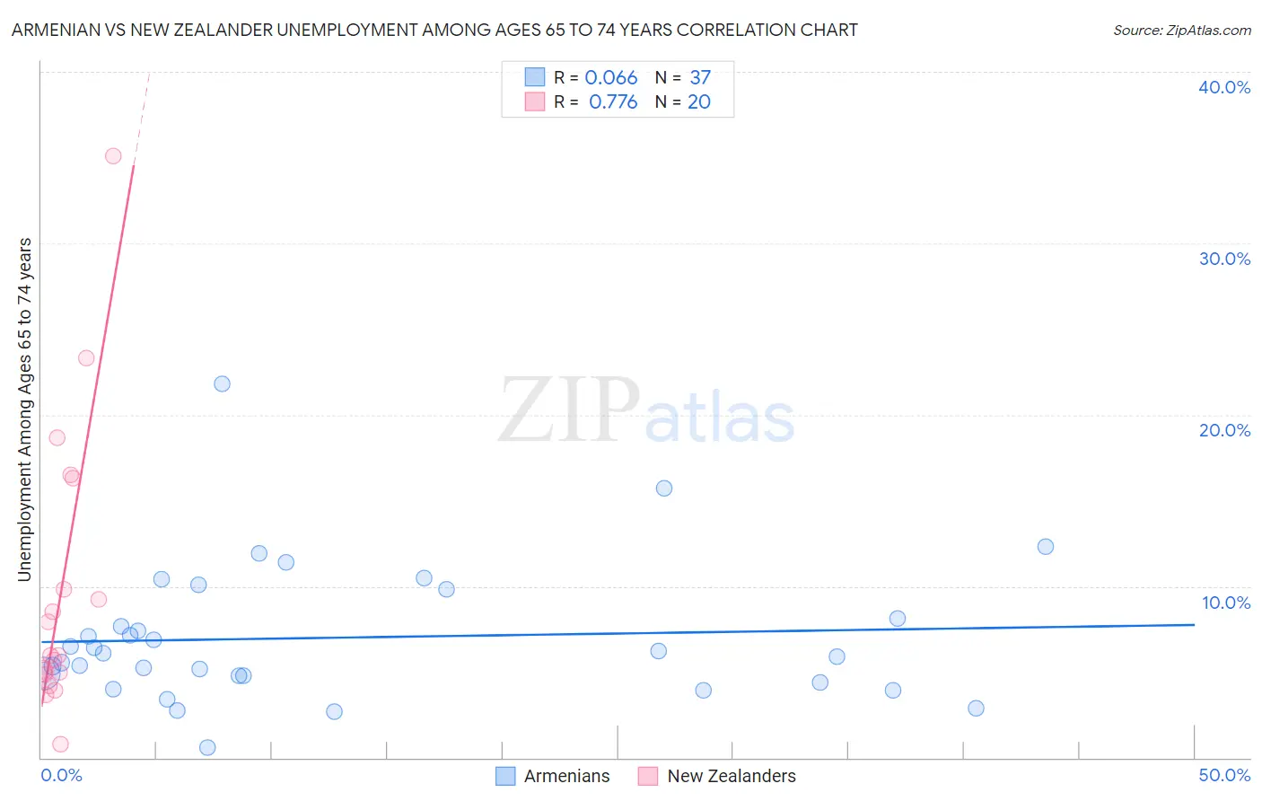Armenian vs New Zealander Unemployment Among Ages 65 to 74 years