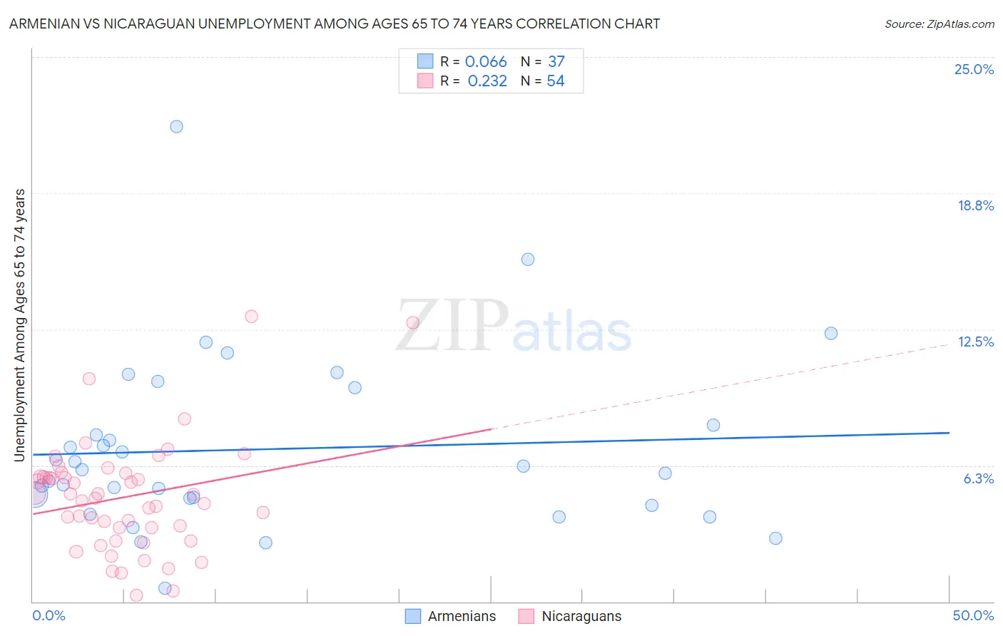 Armenian vs Nicaraguan Unemployment Among Ages 65 to 74 years