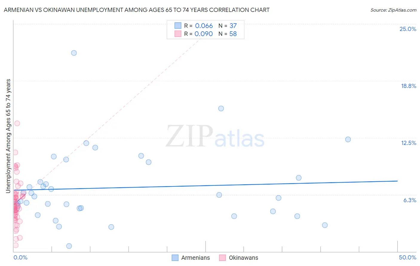 Armenian vs Okinawan Unemployment Among Ages 65 to 74 years