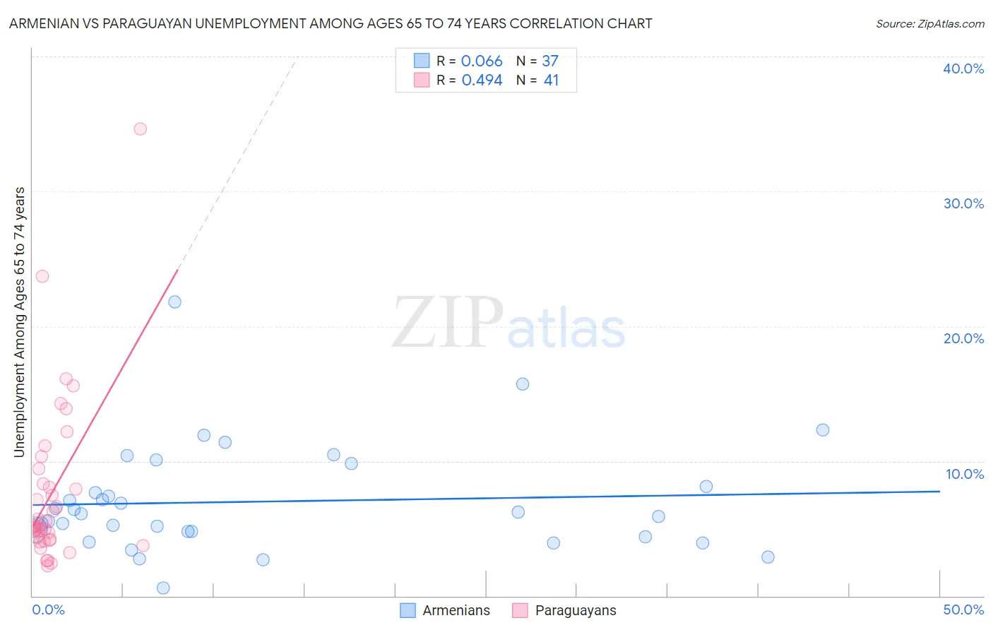 Armenian vs Paraguayan Unemployment Among Ages 65 to 74 years