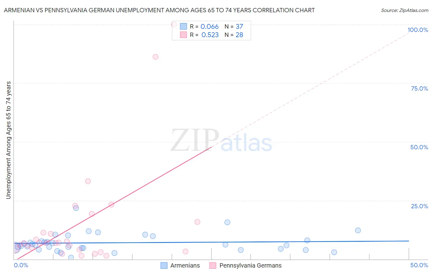 Armenian vs Pennsylvania German Unemployment Among Ages 65 to 74 years