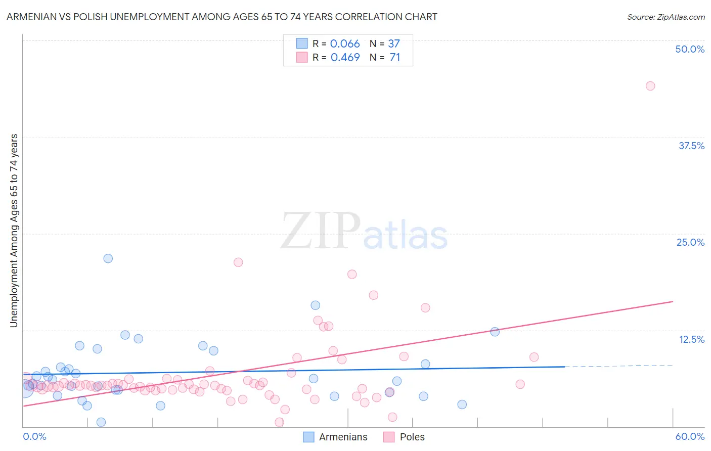 Armenian vs Polish Unemployment Among Ages 65 to 74 years