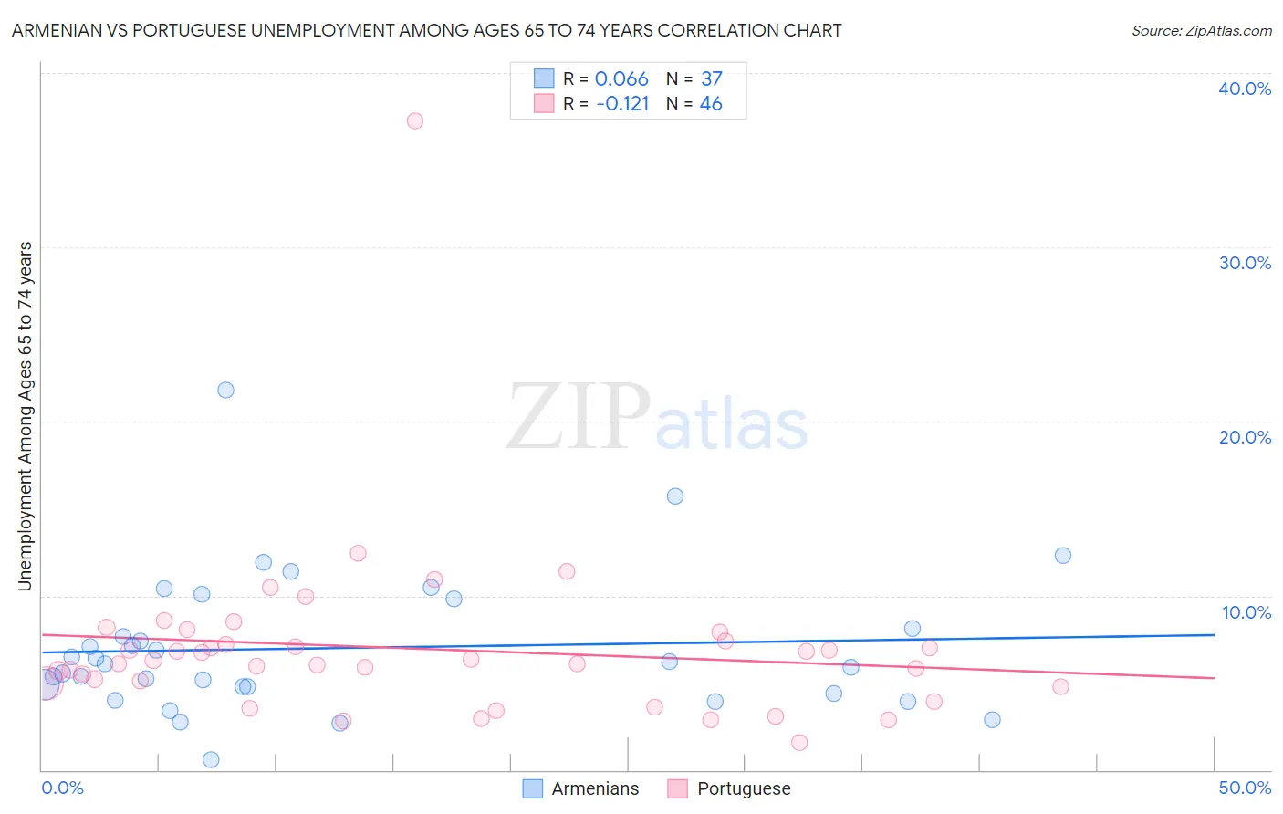 Armenian vs Portuguese Unemployment Among Ages 65 to 74 years