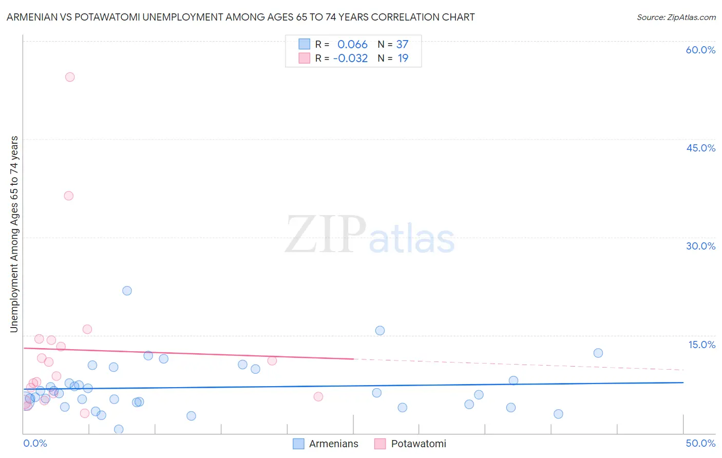 Armenian vs Potawatomi Unemployment Among Ages 65 to 74 years