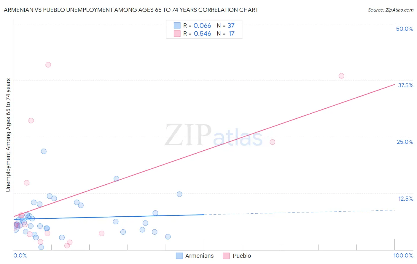 Armenian vs Pueblo Unemployment Among Ages 65 to 74 years