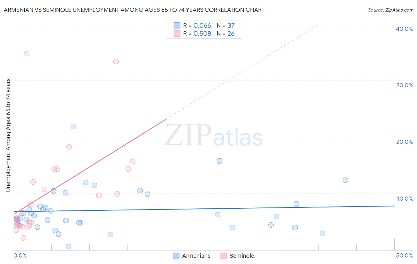 Armenian vs Seminole Unemployment Among Ages 65 to 74 years