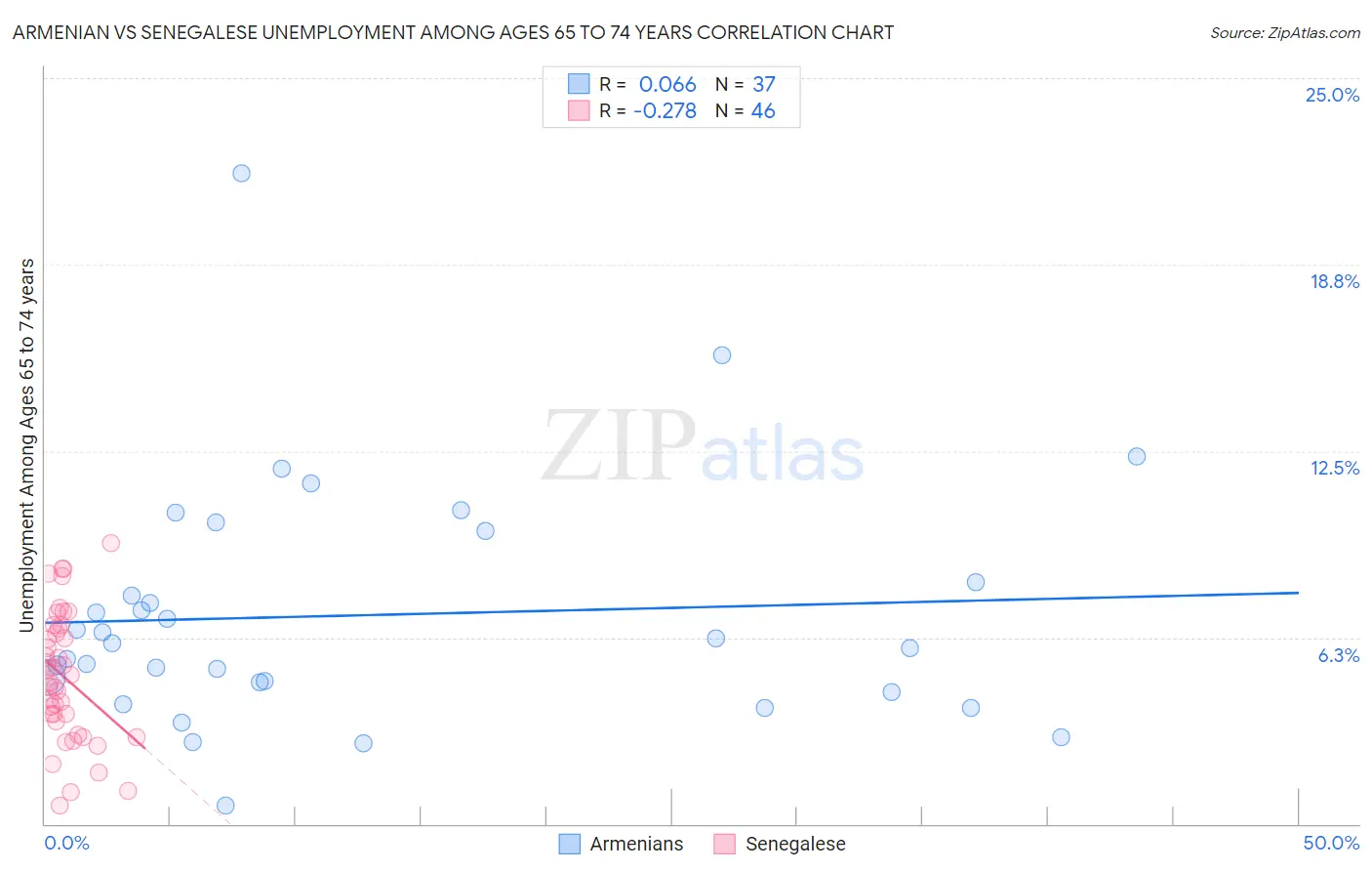 Armenian vs Senegalese Unemployment Among Ages 65 to 74 years