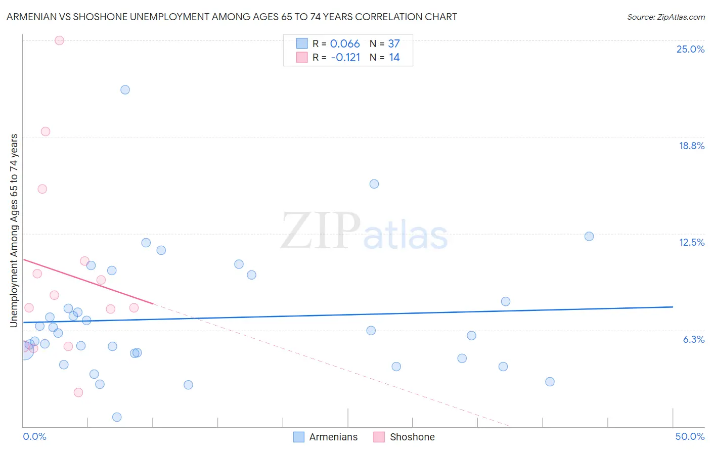 Armenian vs Shoshone Unemployment Among Ages 65 to 74 years