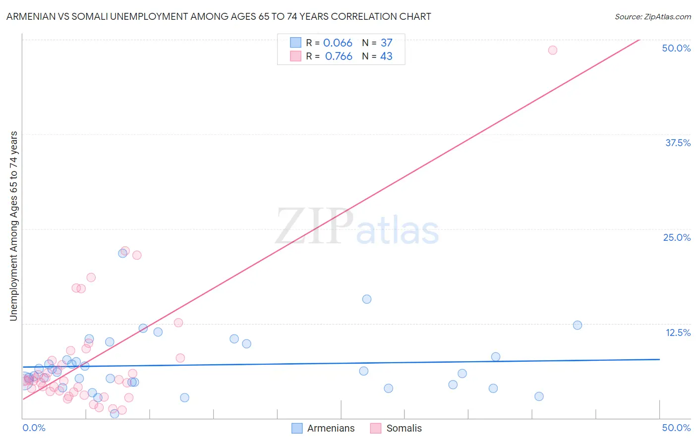 Armenian vs Somali Unemployment Among Ages 65 to 74 years